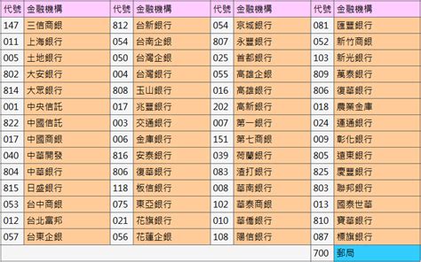 三匯|【銀行代碼查詢】3碼銀行代碼列表、7碼分行代碼查詢